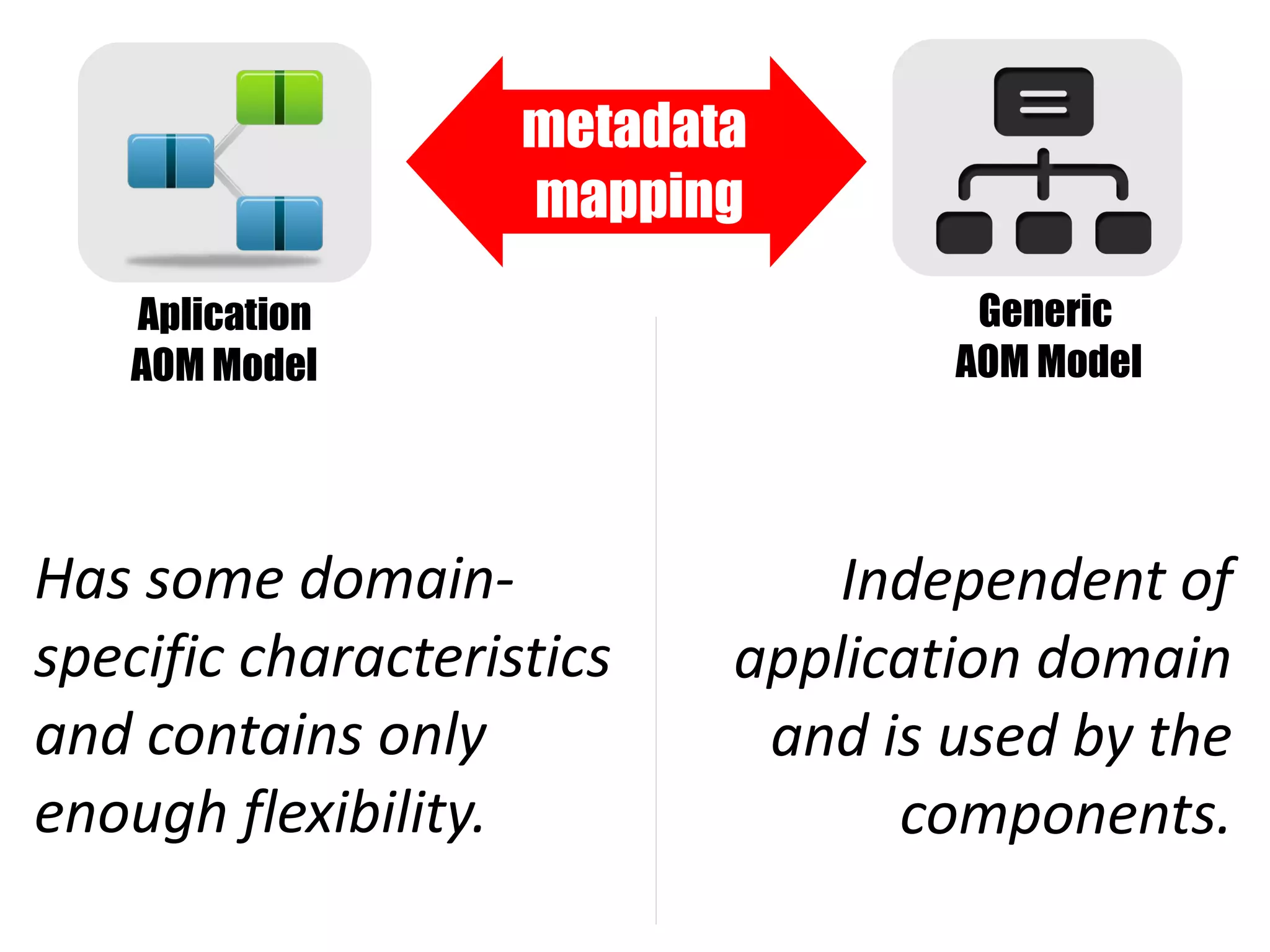 metadata
                    mapping
    Aplication                      Generic
    AOM Model                      AOM Model




Has some domain-               Independent of
specific characteristics   application domain
and contains only           and is used by the
enough flexibility.              components.
 