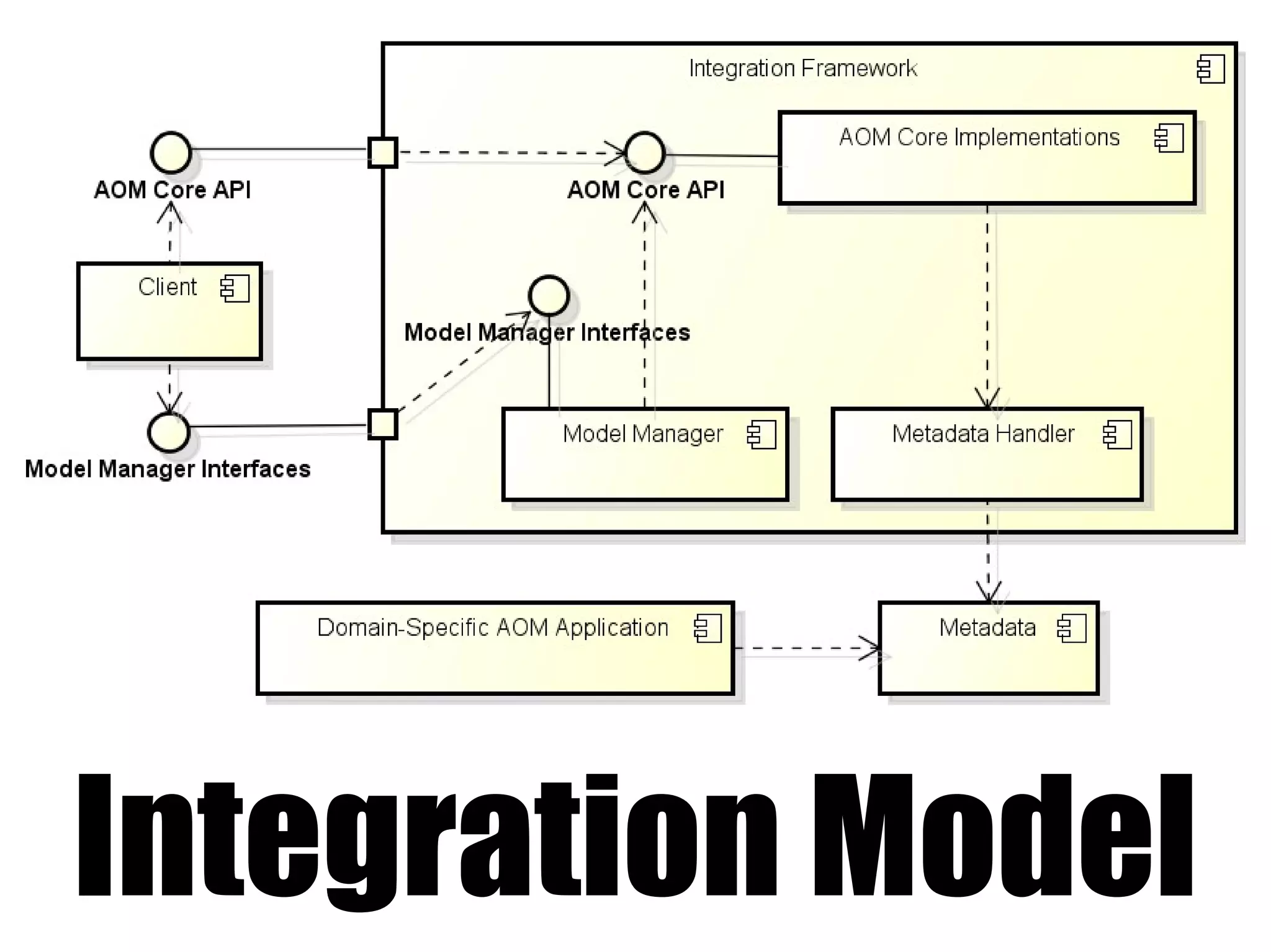Integration Model
 