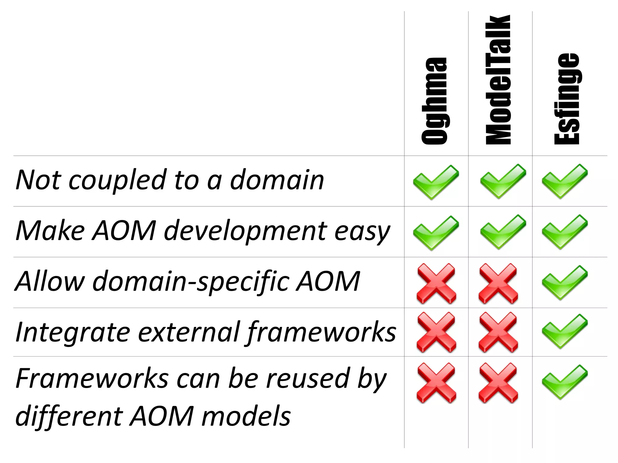 ModelTalk

                                                    Esfinge
                                Oghma
Not coupled to a domain
Make AOM development easy
Allow domain-specific AOM
Integrate external frameworks
Frameworks can be reused by
different AOM models
 