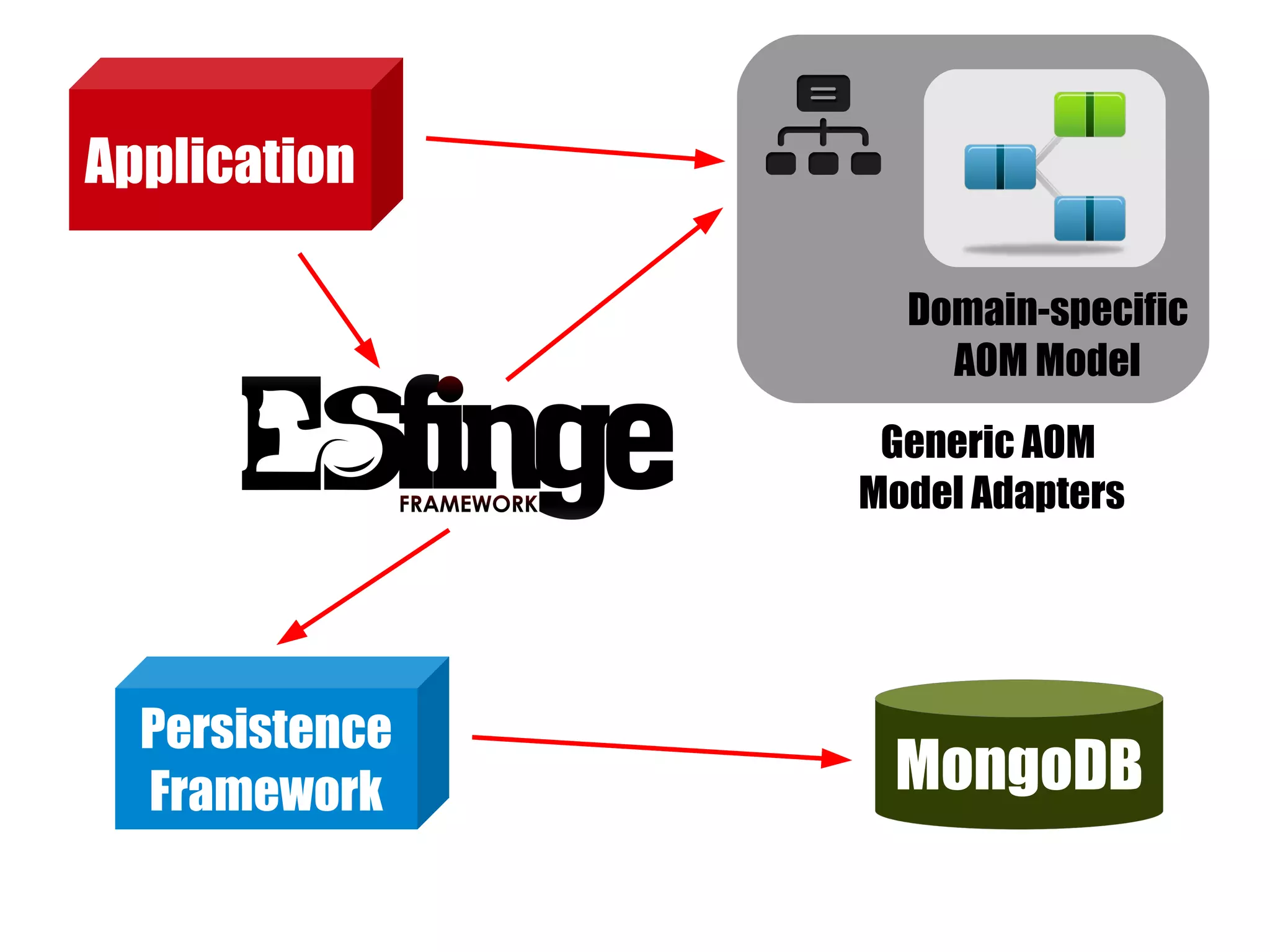 Application

                  Domain-specific
                    AOM Model
                 Generic AOM
                Model Adapters




  Persistence
  Framework      MongoDB
 