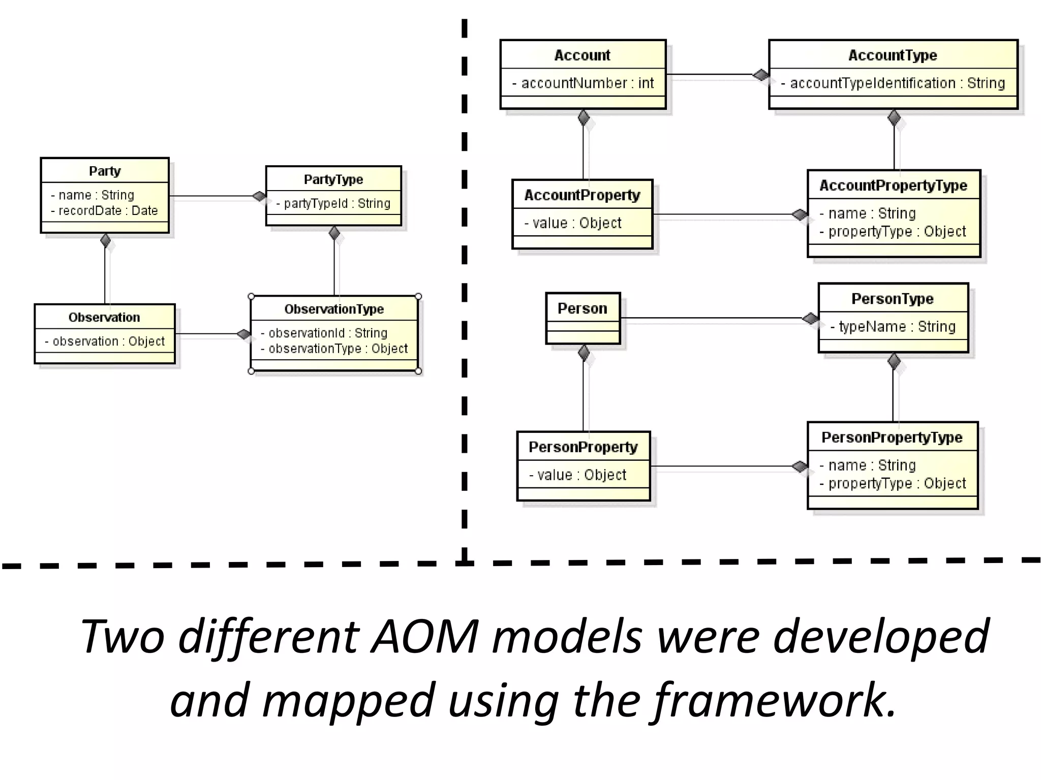Two different AOM models were developed
   and mapped using the framework.
 