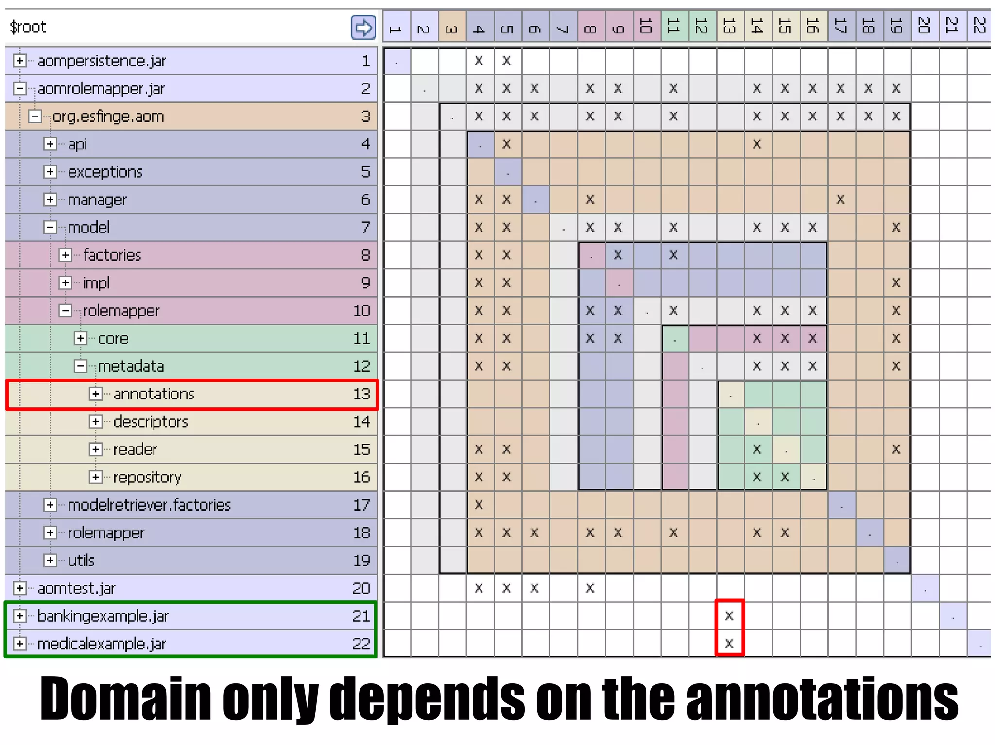 Domain only depends on the annotations
 