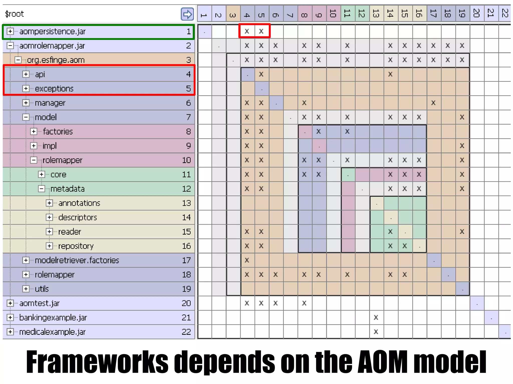 Frameworks depends on the AOM model
 