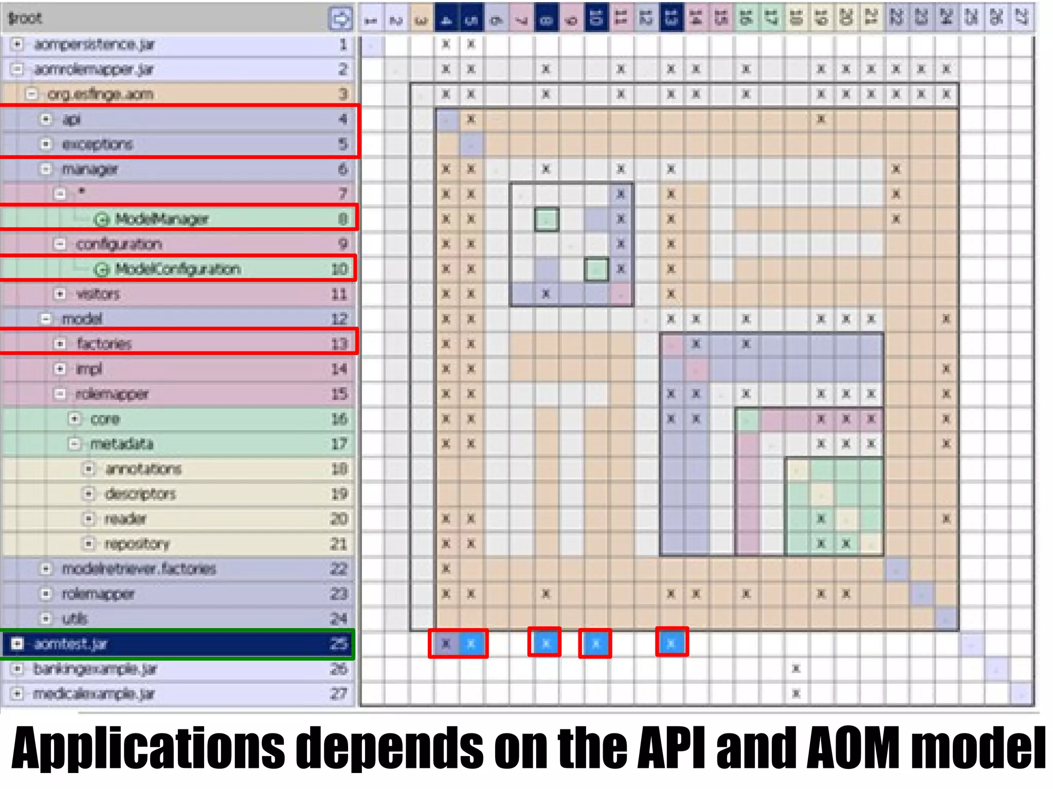 Applications depends on the API and AOM model
 