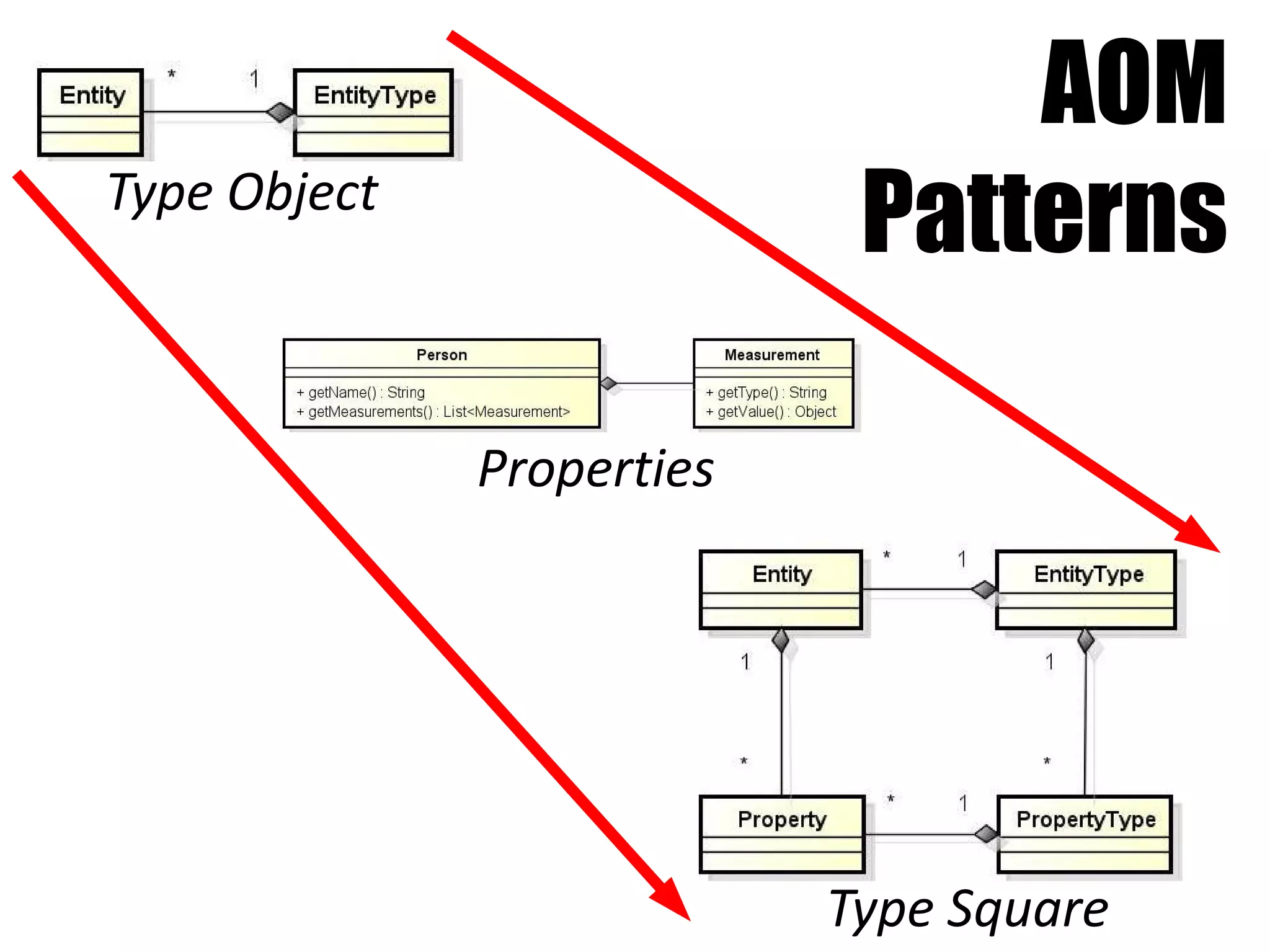 AOM
Type Object
                            Patterns

              Properties




                           Type Square
 