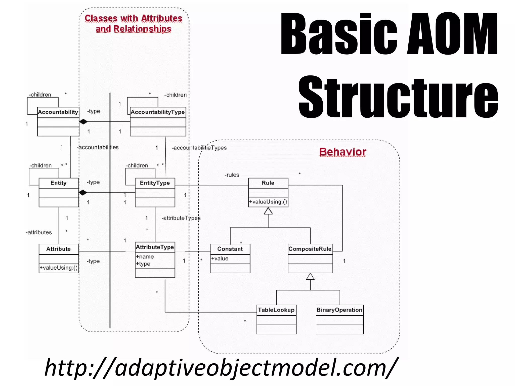Basic AOM
                     Structure



http://adaptiveobjectmodel.com/
 