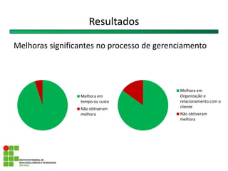 Melhoras significantes no processo de gerenciamento
Resultados
Melhora em
tempo ou custo
Não obtiveram
melhora
Melhora em
Organização e
relacionamento com o
cliente
Não obtiveram
melhora
 