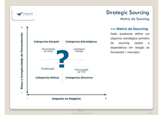 Strategic Sourcing 
Matriz de Sourcing 
»» Matriz de Sourcing 
Cada quadrante define um 
objectivo estratégico primário 
de sourcing (poder e 
dependência em relação ao 
fornecedor / mercado). 
®Upman 
® Upman 
confidencial 8 
Estritamente Confidencial 
 