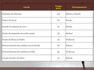 Tempo
                          Tarefa                              Participante(s)
                                             gasto


Definição das Histórias                      10h     Bárbara e Ronalu


Projeto do layout                             2h     Ronalu


Escolha do esquema de cores                   2h     Ronalu


Estudo da integração com redes sociais        3h     Bárbara


Projeto do Banco de Dados                     3h     Wellerson


Desenvolvimento dos módulos em JavaScript     6h     Robson


Desenvolvimento dos módulos em PHP            5h     Wellerson


Criação do banco de dados                     1h     Robson
 