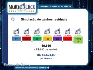 Simulação de ganhos residuais




     Você       1º Nível       2º Nível       3º Nível       4º Nível       5º Nível     6º Nível
      01          05             25            125            625           3.125        15.62
            +              +              +              +              +              +   5
                                          19.530
                               x R$ 0,80 por escritório

                                  R$ 15.624,00
                                      por semana

Formas de Ganho
 