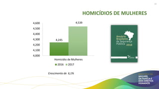 HOMICÍDIOS DE MULHERES
4,245
4,539
4,000
4,100
4,200
4,300
4,400
4,500
4,600
Homicidio de Mulheres
2016 2017
Crescimento de 6,1%
14
 