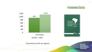 FEMINICÍDIO
929
1,133
0
200
400
600
800
1,000
1,200
Feminicídio
2016 2017
Crescimento de 21% nos registros
15
 