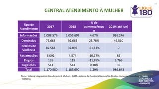 CENTRAL ATENDIMENTO À MULHER
Fonte: Sistema Integrado de Atendimento à Mulher – SIAM e Sistema de Ouvidoria Nacional de Direitos Humanos e Atendimento
- SONDHA
Tipo de
Atendimento
2017 2018
% de
aumento/recu
o
2019 (até jun)
Informações 1.008.576 1.055.697 4,67% 936.246
Denúncias 73.668 92.663 25,78% 46.510
Relatos de
Violência
82.568 32.095 -61,13% 0
Reclamações 5.092 4.574 -10,17% 86
Elogios 135 119 -11,85% 3.766
Sugestões 541 542 0,18% 35
Total 1.170.580 1.185.690 1,29% 986.643
18
 