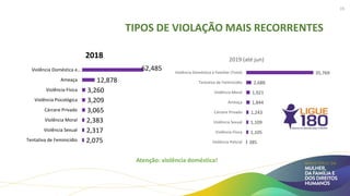 TIPOS DE VIOLAÇÃO MAIS RECORRENTES
385
1,105
1,109
1,243
1,844
1,921
2,688
35,769
Violência Policial
Violência Física
Violência Sexual
Cárcere Privado
Ameaça
Violência Moral
Tentativa de Feminicídio
Violência Doméstica e Familiar (Total)
2019 (até jun)
2,075
2,317
2,383
3,065
3,209
3,260
12,878
62,485
Tentativa de Feminicídio
Violência Sexual
Violência Moral
Cárcere Privado
Violência Psicológica
Violência Física
Ameaça
Violência Doméstica e…
2018
Atenção: violência doméstica!
19
 