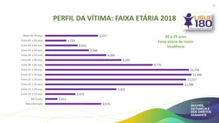 PERFIL DA VÍTIMA: FAIXA ETÁRIA 2018
4,575
1,011
2,472
5,832
11,286
11,517
11,956
11,750
8,776
6,235
4,995
3,566
2,651
1,724
4,317
Não Informado
Até 9 anos
Entre 10 e 14 anos
Entre 15 e 19 anos
Entre 20 e 24 anos
Entre 25 e 29 anos
Entre 30 e 34 anos
Entre 35 e 39 anos
Entre 40 e 44 anos
Entre 45 e 49 anos
Entre 50 e 54 anos
Entre 55 e 59 anos
Entre 60 e 64 anos
Entre 65 e 69 anos
Maior de 70 anos
20 a 39 anos
Faixa etária de maior
incidência
20
 