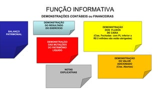 FUNÇÃO INFORMATIVA 
DEMONSTRAÇÕES CONTÁBEIS ou FINANCEIRAS 
BALANÇO 
PATRIMONIAL 
DEMONSTRAÇÃO 
DO RESULTADO 
DO EXERCÍCIO 
DEMONSTRAÇÃO 
DAS MUTAÇÕES 
DO PATRIMÔNIO 
LÍQUIDO 
DEMONSTRAÇÃO 
DOS FLUXOS 
DE CAIXA 
(Cias. Fechadas com PL inferior a 
R$ 2 milhões não estão obrigadas) 
NOTAS 
EXPLICATIVAS 
DEMONSTRAÇÃO 
DO VALOR 
ADICIONADO 
(Cias. Abertas) 
 