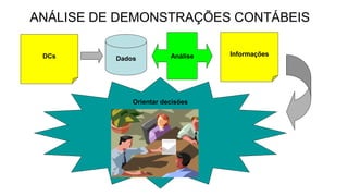 ANÁLISE DE DEMONSTRAÇÕES CONTÁBEIS 
DCs Dados Análise Informações 
Orientar decisões 
 