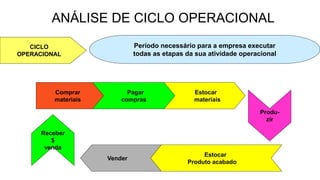 ANÁLISE DE CICLO OPERACIONAL 
CICLO 
OPERACIONAL 
Período necessário para a empresa executar 
todas as etapas da sua atividade operacional 
Comprar 
materiais 
Estocar 
materiais 
Pagar 
compras 
Produ-zir 
Vender 
Receber 
$ 
venda 
Estocar 
Produto acabado 
 