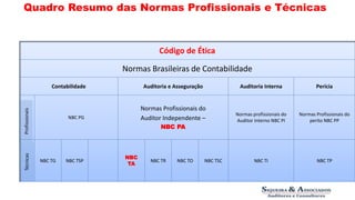 Quadro Resumo das Normas Profissionais e Técnicas 
Código de Ética 
Normas Brasileiras de Contabilidade 
Contabilidade Auditoria e Asseguração Auditoria Interna Perícia 
NBC PG 
Normas Profissionais do 
Auditor Independente – 
NBC PA 
Normas profissionais do 
Auditor Interno NBC PI 
Normas Profissionais do 
perito NBC PP 
NBC TG NBC TSP 
NBC 
TA NBC TR NBC TO NBC TSC NBC TI NBC TP 
Técnicas Profissionais 
 