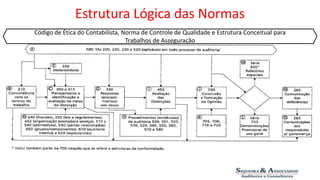 Estrutura Lógica das Normas 
Código de Ética do Contabilista, Norma de Controle de Qualidade e Estrutura Conceitual para 
Trabalhos de Asseguração 
 