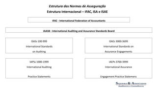 Estrutura das Normas de Asseguração 
Estrutura Internacional – IFAC, ISA e ISAE 
IFAC - International Federation of Accountants 
IAASB - International Auditing and Assurance Standards Board 
ISASs 100-999 ISAEs 3000-3699 
International Standards International Standards on 
on Auditing Assurance Engagements 
IAPSs 1000-1999 IAEPs 3700-3999 
International Auditing International Assurance 
Practice Statements Engagement Practice Statemens 
 