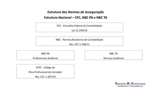 Estrutura das Normas de Asseguração 
Estrutura Nacional – CFC, NBC PA e NBC TA 
CFC - Conselho Federal de Contabilidade 
Lei 12.249/10 
NBC - Normas Brasileiras de Contabilidade 
Res. CFC 1.328/11 
NBC PA NBC TA 
Profissionais Auditoria Técnicas Auditoria 
CEPC - Código de 
Ética Profissional do Contador 
Res. CFC 1.307/10 
 