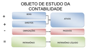 OBJETO DE ESTUDO DA 
CONTABILIDADE 
BENS + 
DIREITOS 
+ 
- OBRIGAÇÕES 
= PATRIMÔNIO 
ATIVOS 
PASSIVOS 
PATRIMÔNIO LÍQUIDO 
 