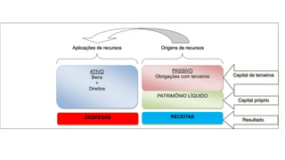 Aplicações de recursos Origens de recursos 
ATIVO 
Bens 
+ 
Direitos 
PASSIVO 
Obrigações com terceiros 
PATRIMÔNIO LÍQUIDO 
Capital de terceiros 
Capital próprio 
DESPESAS RECEITAS 
Resultado 
 