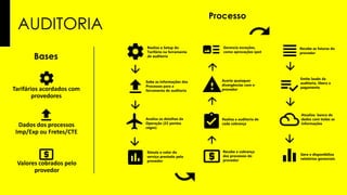 AUDITORIA
Realiza o Setup do
Tarifário na ferramenta
de auditoria
Sobe as informações dos
Processos para a
ferramenta de auditoria
Analisa os detalhes da
Operação (22 pontos
cegos)
Simula o valor do
serviço prestado pelo
provedor
Recebe a cobrança
dos processos do
provedor
Realiza a auditoria de
cada cobrança
Acerta quaisquer
divergências com o
provedor
Gerencia exceções,
como aprovações spot
Recebe as faturas do
provedor
Emite laudo da
auditoria, libera o
pagamento
Atualiza banco de
dados com todas as
informações
Gera e disponibiliza
relatórios gerenciais
Dados dos processos
Imp/Exp ou Fretes/CTE
Tarifários acordados com
provedores
Valores cobrados pelo
provedor
Bases
Processo
 