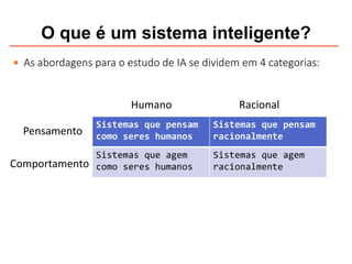 O que é um sistema inteligente?
 As abordagens para o estudo de IA se dividem em 4 categorias:
Sistemas que pensam
como seres humanos
Sistemas que pensam
racionalmente
Sistemas que agem
como seres humanos
Sistemas que agem
racionalmente
Pensamento
Comportamento
Humano Racional
 