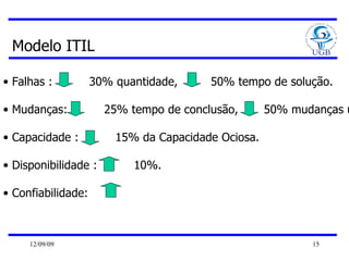Modelo ITIL Falhas :  30% quantidade,  50% tempo de solução. Mudanças:  25% tempo de conclusão,  50% mudanças urgentes. Capacidade :  15% da Capacidade Ociosa. Disponibilidade :  10%. Confiabilidade: 