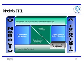 Modelo ITIL Gerenciamento de Aplicações Gerenciamento Da Infra-Estrutura A Perspectiva  Do Negócio Planejamento para Implementar o Gerenciamento de Serviços O Negócio A Tecnologia Gerenciamento Da Segurança Suporte Ao Serviço Gerenciamento Da Segurança 