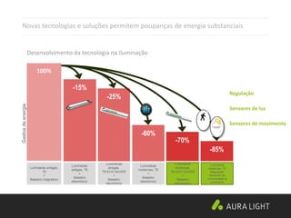 Luminárias antigas,
T8
+
Balastro magnético
Luminárias
antigas,
T8 ECO SAVER
+
Balastro
electrónico
100%
-25%
Luminárias
antigas, T8
+
Balastro
electrónico
-15%
Luminárias
modernas, T5
+
Balastro
electrónico
-70%
-85%
Luminárias
modernas,
T5 ECO SAVER
+
Balastro
electrónico
Luminárias
modernas, T5
Regulação
Sensores de
luminosidade &
movimento
-60%
Novas tecnologias e soluções permitem poupanças de energia substanciais
Desenvolvimento da tecnologia na Iluminação
Sensores de movimento
Sensores de luz
Regulação
Gastosdeenergia
 