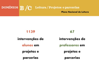 DOMÍNIOS
Quinta-feira
B /C Leitura / Projetos e parcerias
Plano Nacional de Leitura
1139
intervenções de
alunos em
projetos e
parcerias
67
intervenções de
professores em
projetos e
parcerias
 