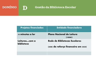 DOMÍNIO
Quinta-feira
C
D Gestão da Biblioteca Escolar
Projetos financiados Entidade financiadora
10 minutos a ler Plano Nacional de Leitura
(1000€)
Leituras…com a
biblioteca
Rede de Bibliotecas Escolares
(400€ de reforço financeiro em 2020)
 