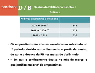 DOMÍNIOS
Quinta-feira
C
D / B Gestão da Biblioteca Escolar /
Leitura
Nº livros empréstimo domiciliário
2020 – 2021 * 644
2019 – 2020 ** 874
2018 - 2019 537
• Os empréstimos em 2020-2021 aconteceram sobretudo no
1º período, devido ao confinamento a partir de janeiro
de 2021 e a doença da PB nos meses de abril/ maio.
• ** Em 2020, o confinamento deu-se no mês de março, o
que justifica maior nº de empréstimos.
 