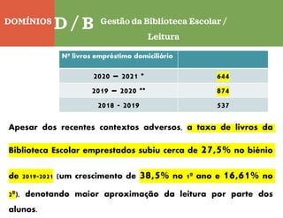 DOMÍNIOS
Quinta-feira
C
D / B Gestão da Biblioteca Escolar /
Leitura
Nº livros empréstimo domiciliário
2020 – 2021 * 644
2019 – 2020 ** 874
2018 - 2019 537
Apesar dos recentes contextos adversos, a taxa de livros da
Biblioteca Escolar emprestados subiu cerca de 27,5% no biénio
de 2019-2021 (um crescimento de 38,5% no 1º ano e 16,61% no
2º), denotando maior aproximação da leitura por parte dos
alunos.
 