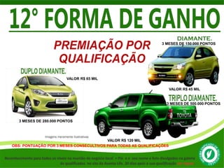 VALOR R$ 65 MIL 
VALOR R$ 120 MIL 
VALOR R$ 45 MIL 
3 MESES DE 280.000 PONTOS 
3 MESES DE 150.000 PONTOS 
3 MESES DE 500.000 PONTOS 
OBS: PONTUAÇÃO POR 3 MESES CONSECULTIVOS PARA TODAS AS QUALIFICAÇÕES 
 