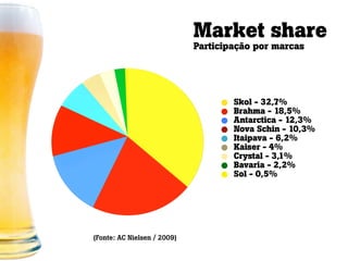 Market share
                             Participação por marcas




                                     Skol - 32,7%
                                     Brahma - 18,5%
                                     Antarctica - 12,3%
                                     Nova Schin - 10,3%
                                     Itaipava - 6,2%
                                     Kaiser - 4%
                                     Crystal - 3,1%
                                     Bavaria - 2,2%
                                     Sol - 0,5%




(Fonte: AC Nielsen / 2009)
 
