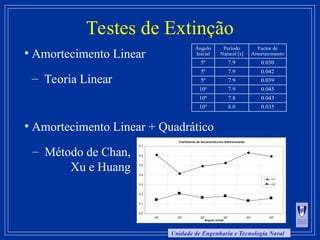 Unidade de Engenharia e Tecnologia Naval
Testes de Extinção
• Amortecimento Linear
• Amortecimento Linear + Quadrático
– Método de Chan,
Xu e Huang
– Teoria Linear
Coeficiente de Amortecimento Adimensional
0.0
0.1
0.2
0.3
0.4
0.5
0.6
0.7
25º 25º 25º 30º 30º 30º
ângulo inicial
c1
c2
 