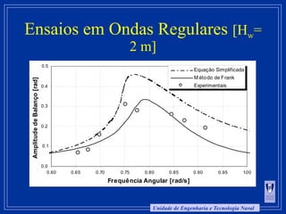 Unidade de Engenharia e Tecnologia Naval
Ensaios em Ondas Regulares [Hw=
2 m]
0.0
0.1
0.2
0.3
0.4
0.5
0.60 0.65 0.70 0.75 0.80 0.85 0.90 0.95 1.00
Frequência Angular [rad/s]
AmplitudedeBalanço[rad]
Equação Simplificada
M étodo de Frank
Experimentais
 