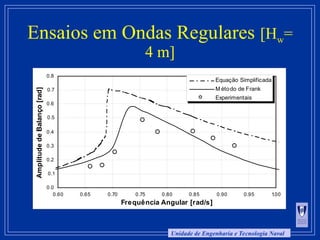 Unidade de Engenharia e Tecnologia Naval
Ensaios em Ondas Regulares [Hw=
4 m]
0.0
0.1
0.2
0.3
0.4
0.5
0.6
0.7
0.8
0.60 0.65 0.70 0.75 0.80 0.85 0.90 0.95 1.00
Frequência Angular [rad/s]
AmplitudedeBalanço[rad]
Equação Simplificada
M étodo de Frank
Experimentais
 