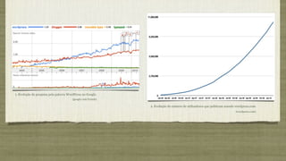 1. Evolução da pesquisa pela palavra WordPress no Google.
                                       (google.com/trends)

                                                             2. Evolução do número de utilizadores que publicam usando wordpress.com
                                                                                                                      (wordpress.com)
 