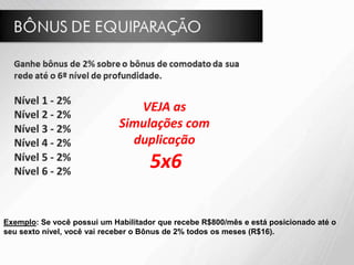 VEJA as
Simulações com
duplicação
5x6
Exemplo: Se você possui um Habilitador que recebe R$800/mês e está posicionado até o
seu sexto nível, você vai receber o Bônus de 2% todos os meses (R$16).
 