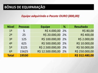 Nível Pessoas Equipe % Resultado
1º 5 R$ 4.000,00 2% R$ 80,00
2º 25 R$ 20.000,00 2% R$ 400,00
3º 125 R$ 100.000,00 2% R$ 2.000,00
4º 625 R$ 500.000,00 2% R$ 10.000,00
5º 3125 R$ 2.500.000,00 2% R$ 50.000,00
6º 15625 R$ 12.500.000,00 2% R$ 250.000,00
Total 19530 R$ 312.480,00
BÔNUS DE EQUIPARAÇÃO
Equipe adquirindo o Pacote OURO (800,00)
 
