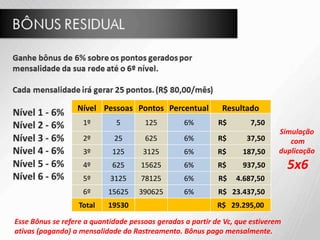 Nível Pessoas Pontos Percentual Resultado
1º 5 125 6% R$ 7,50
2º 25 625 6% R$ 37,50
3º 125 3125 6% R$ 187,50
4º 625 15625 6% R$ 937,50
5º 3125 78125 6% R$ 4.687,50
6º 15625 390625 6% R$ 23.437,50
Total 19530 R$ 29.295,00
Esse Bônus se refere a quantidade pessoas geradas a partir de Vc, que estiverem
ativas (pagando) a mensalidade do Rastreamento. Bônus pago mensalmente.
Simulação
com
duplicação
5x6
 