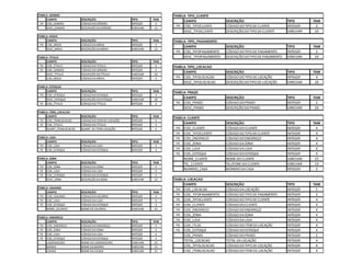 TABELA: GENERO                                                       TABELA: TIPO_CLIENTE
     CAMPO               DESCRIÇÃO                   TIPO      TAM
                                                                          CAMPO                DESCRIÇÃO                        TIPO      TAM
 PK COD_GENERO           CÓDIGO DO GÊNERO            INTEGER    4
     DESC_GENERO         DESCRIÇÃO DO GÊNERO         VARCHAR    15
                                                                      PK COD_TIPOCLIENTE       CÓDIGO DO TIPO DE CLIENTE        INTEGER    2
                                                                          DESC_TIPOCLIENTE     DESCRIÇÃO DO TIPO DE CLIENTE     VARCHAR    20
TABELA: MIDIA
     CAMPO               DESCRIÇÃO                   TIPO      TAM   TABELA: TIPO_PAGAMENTO
 PK COD_MIDIA            CÓDIGO DA MÍDIA             INTEGER    4
                                                                          CAMPO                DESCRIÇÃO                        TIPO      TAM
     DESC_MIDIA          DESCRIÇÃO DA MÍDIA          VARCHAR    15
                                                                      PK COD_TIPOPAGAMENTO     CÓDIGO DO TIPO DE PAGAMENTO      INTEGER    2
TABELA: TITULO                                                            DESC_TIPOPAGAMENTO   DESCRIÇÃO DO TIPO DE PAGAMENTO   VARCHAR    20
     CAMPO               DESCRIÇÃO                   TIPO      TAM
 PK COD_TITULO           CÓDIGO DO TITULO            INTEGER    4    TABELA: TIPO_LOCACAO
 FK COD_GENERO           CÓDIGO DO GÊNERO            INTEGER    4
                                                                          CAMPO                DESCRIÇÃO                        TIPO      TAM
     DESC_TITULO         DESCRIÇÃO DO TÍTULO         VARCHAR    20
     COD_MIDIA           CÓDIGO DA MÍDIA             INTEGER    4     PK COD_TIPOLOCACAO       CÓDIGO DO TIPO DE LOCAÇÃO        INTEGER    4
                                                                          DESC_TIPOLOCACAO     DESCRIÇÃO DO TIPO DE LOCAÇÃO     VARCHAR    20
TABELA: ESTOQUE
     CAMPO               DESCRIÇÃO                   TIPO      TAM   TABELA: PRAZO
 PK COD_ESTOQUE          CÓDIGO DO ESTOQUE           INTEGER    4
     DESC_ESTOQUE        DESCRIÇÃO DO ESTOQUE        VARCHAR    20
                                                                          CAMPO                DESCRIÇÃO                        TIPO      TAM
 FK COD_TITULO           CÓDIGO DO TÍTULO            INTEGER    4     PK COD_PRAZO             CÓDIGO DO PRAZO                  INTEGER    2
                                                                          DESC_PRAZO           DESCRIÇÃO DO PRAZO               VARCHAR    20
TABELA: ITEM_LOCACAO
     CAMPO               DESCRIÇÃO                   TIPO      TAM
                                                                     TABELA: CLIENTE
 PK COD_ITEMLOCACAO      CÓDIGO DO ITEM DE LOCAÇÃO   INTEGER    4
 FK COD_TITULO           CÓDIGO DO TÍTULO            INTEGER    4         CAMPO                DESCRIÇÃO                        TIPO      TAM
     QUANT_ITEMLOCACAO   QUANT. DE ITENS LOCAÇÃO     INTEGER    4     PK COD_CLIENTE           CÓDIGO DO CLIENTE                INTEGER    4
                                                                      FK COD_TIPOCLIENTE       CÓDIGO DO TIPO DE CLIENTE        INTEGER    4
TABELA: LOJA                                                          FK COD_ENDERECO          CÓDIGO DO ENDEREÇO               INTEGER    4
     CAMPO               DESCRIÇÃO                   TIPO      TAM
                                                                      FK COD_ZONA              CÓDIGO DA ZONA                   INTEGER    4
 PK COD_LOJA             CÓDIGO DA LOJA              INTEGER    4
 FK COD_ESTOQUE          CÓDIGO DO ESTOQUE           INTEGER    4     FK COD_LOJA              CÓDIGO DA LOJA                   INTEGER    4
                                                                      FK COD_ESTOQUE           CÓDIGO DO ESTOQUE                INTEGER    4
TABELA: ZONA                                                              NOME_CLIENTE         NOME DO CLIENTE                  VARCHAR    25
     CAMPO               DESCRIÇÃO                   TIPO      TAM        TEL_CLIENTE          TELEFONE DO CLIENTE              VARCHAR    10
 PK COD_ZONA             CÓDIGO DA ZONA              INTEGER    4
                                                                          NUMERO_CASA          NÚMERO DA CASA                   INTEGER    5
 FK COD_LOJA             CÓDIGO DA LOJA              INTEGER    4
 FK COD_ESTOQUE          CÓDIGO DO ESTOQUE           INTEGER    4
     DESC_ZONA           DESCRIÇÃO DA ZONA           VARCHAR    15   TABELA: LOCACAO
                                                                          CAMPO                DESCRIÇÃO                        TIPO      TAM
TABELA: USUARIO
                                                                      PK COD_LOCACAO           CÓDIGO DA LOCAÇÃO                INTEGER    5
     CAMPO               DESCRIÇÃO                   TIPO      TAM
 PK COD_USUARIO          CÓDIGO DO USUÁRIO           INTEGER    4
                                                                      FK COD_TIPOPAGAMENTO     CÓDIGO DO TIPO DE PAGAMENTO      INTEGER    2
 FK COD_LOJA             CÓDIGO DA LOJA              INTEGER    4     FK COD_TIPOCLIENTE       CÓDIGO DO TIPO DE CLIENTE        INTEGER    4
 FK COD_ESTOQUE          CÓDIGO DO ESTOQUE           INTEGER    4     FK COD_CLIENTE           CÓDIGO DO CLIENTE                INTEGER    4
     NOME_USUARIO        NOME DO USUÁRIO             VARCHAR    25    FK COD_ENDERECO          CÓDIGO DO ENDEREÇO               INTEGER    4
                                                                      FK COD_ZONA              CÓDIGO DA ZONA                   INTEGER    4
TABELA: ENDERECO
     CAMPO               DESCRIÇÃO                   TIPO      TAM    FK COD_LOJA              CÓDIGO DA LOJA                   INTEGER    4
 PK COD_ENDERECO         CÓDIGO DO ENDEREÇO          INTEGER    4     FK COD_ITLOC             CÓDIGO DO ITEM DE LOCAÇÃO        INTEGER    4
 FK COD_ZONA             CÓDIGO DA ZONA              INTEGER    4     FK COD_ESTOQUE           CÓDIGO DO ESTOQUE                INTEGER    4
 FK COD_LOJA             CÓDIGO DA LOJA              INTEGER    4         COD_PRAZO            CÓDIGO DO PRAZO                  INTEGER    2
 FK COD_ESTOQUE          CÓDIGO DO ESTOQUE           INTEGER    4
                                                                          TOTAL_LOCACAO        TOTAL DA LOCAÇÃO                 INTEGER    4
     LOGRADOURO          NOME DO LOGRADOURO          VARCHAR    25
     BAIRRO              NOME DO BAIRRO              VARCHAR    15        COD_TIPOLOCACAO      CÓDIGO DO TIPO DE LOCAÇÃO        INTEGER    4
     CIDADE              NOME DA CIDADE              VARCHAR    25        COD_ITEMLOCACAO      CÓDIGO DO ITEM DE LOCAÇÃO        INTEGER    4
 