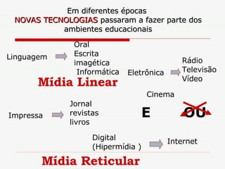 Linguagem Oral   Escrita imagética  Informática Digital (Hipermídia ) Impressa Rádio Televisão  Vídeo Jornal revistas livros Eletrônica Internet Mídia Linear Mídia Reticular Cinema Em diferentes épocas  NOVAS TECNOLOGIAS  passaram a fazer parte dos ambientes educacionais E  OU 