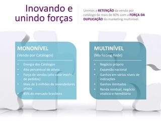 Inovando e
unindo forças

Unimos a RETENÇÃO da venda por
catálogo de mais de 80% com a FORÇA DA
DUPLICAÇÃO do marketing multinível.

MONONÍVEL

MULTINÍVEL

(Venda por Catálogos)

(Marketing Rede)

•
•
•

•
•
•

•
•

Energia dos Catálogos
Alto percentual de ativos
Força de vendas (alto valor médio
de pedidos)
Mais de 3 milhões de revendedores
ativos
85% do mercado brasileiro

•
•

Negócio próprio
Expansão nacional
Ganhos em vários níveis de
indicações
Ganhos ilimitados
Renda residual, negócio
vitalício e hereditário

 