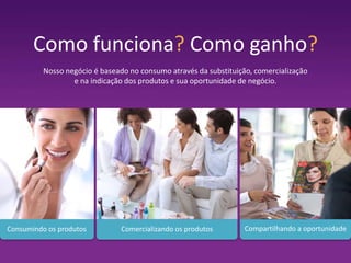 Como funciona? Como ganho?
Nosso negócio é baseado no consumo através da substituição, comercialização
e na indicação dos produtos e sua oportunidade de negócio.

Consumindo os produtos

Comercializando os produtos

Compartilhando a oportunidade

 